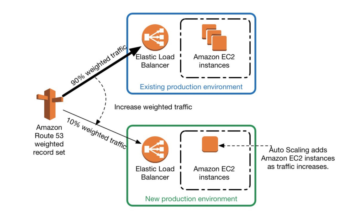 A diagram showing how amazon's csc works.