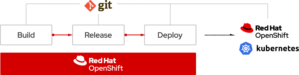 A diagram showing the process of building and releasing an app.