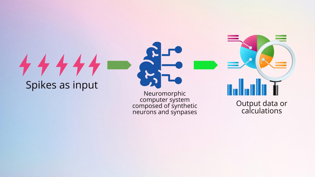 How Does Neuromorphic Computing Work