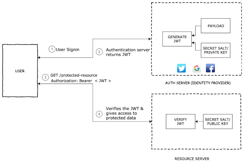 How JWT Works Diagram