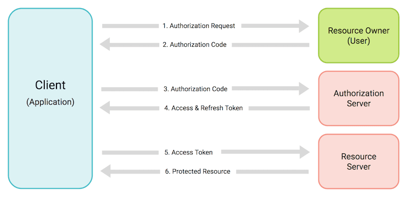 How OAuth works diagram