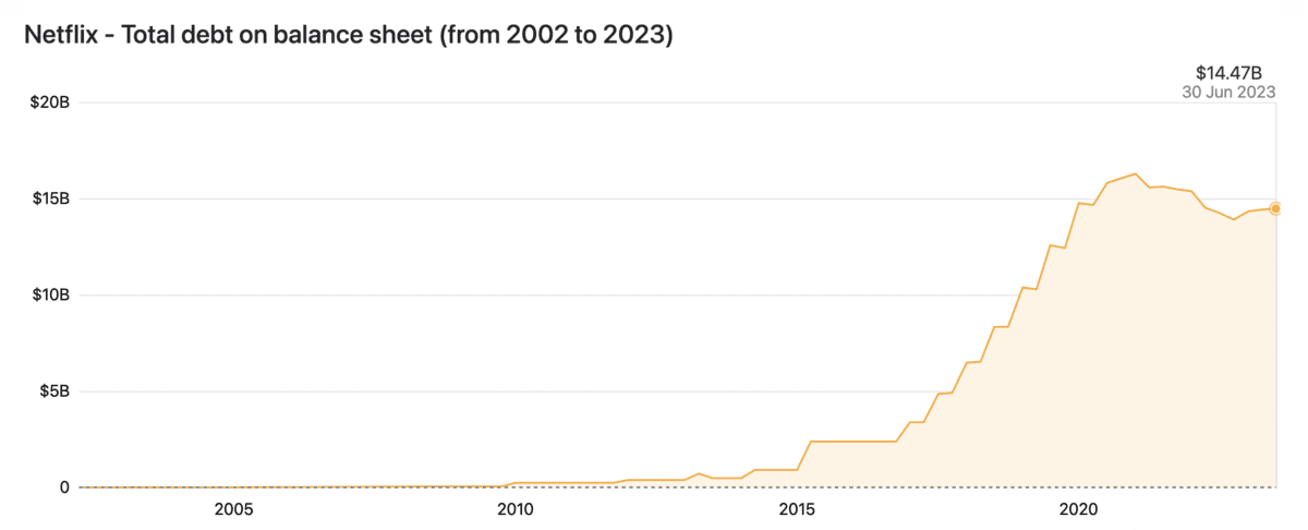 Netflix-Debt