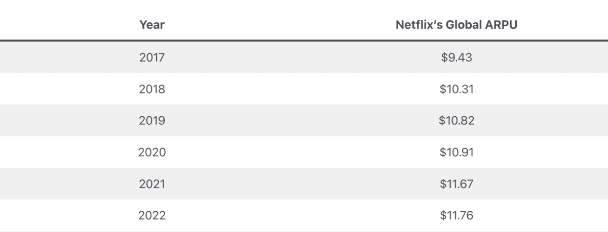 Netflix-Revenue-Per-User