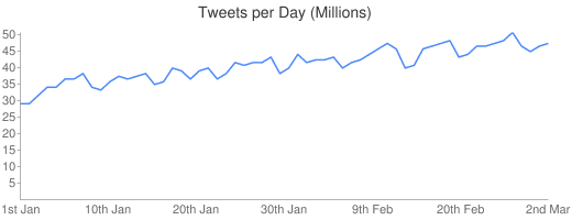 NumberOfTweets