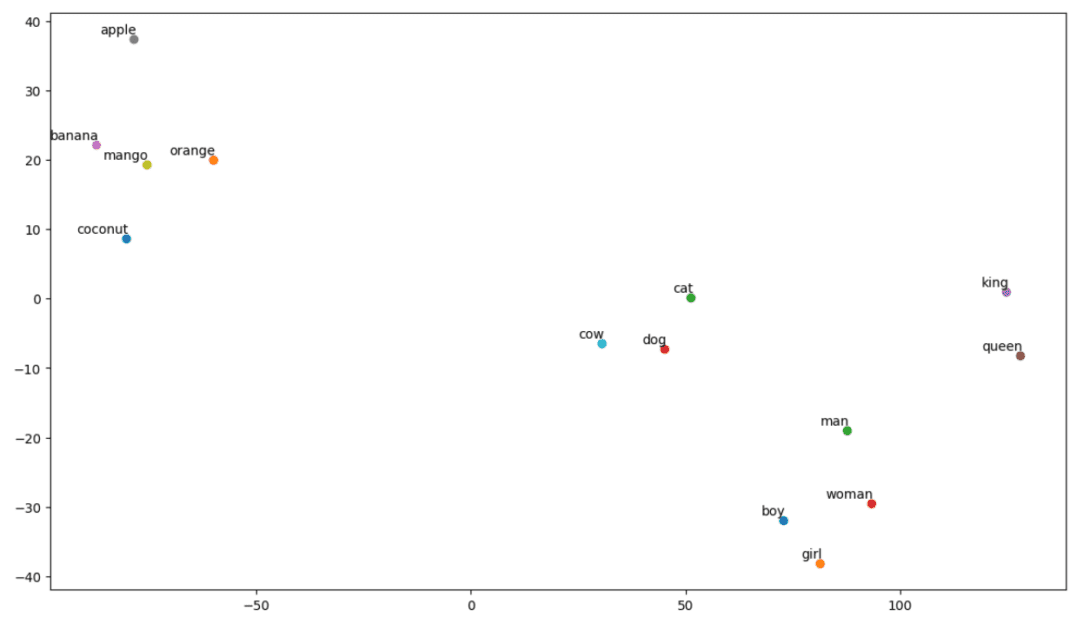 graphical representation of plot