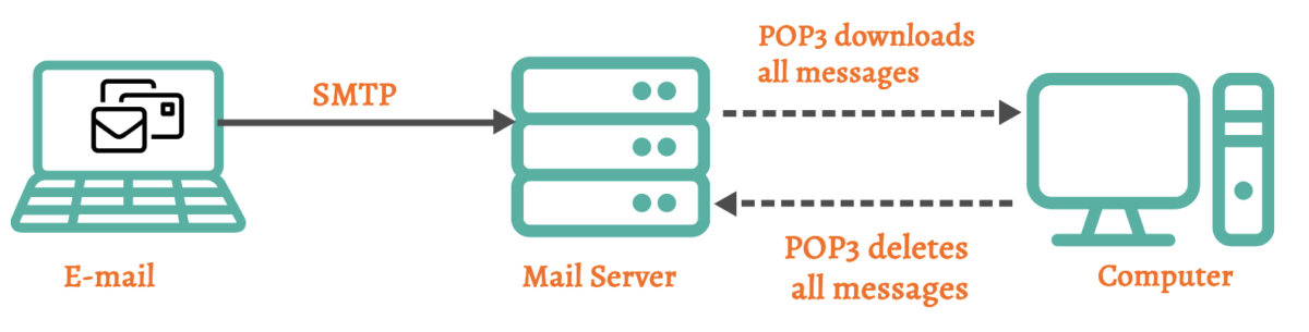 pop3-protocol