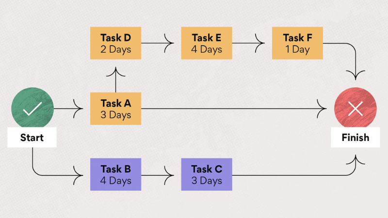 Critical-path-method-