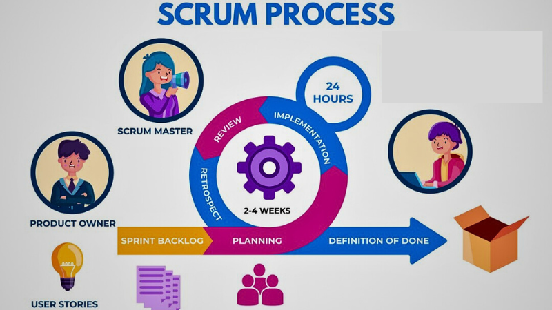 Scrum-project-management-