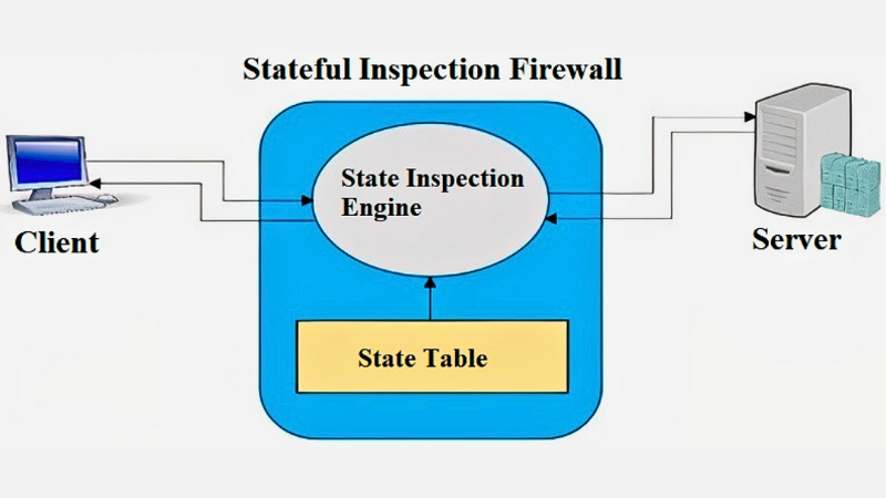 Stateful-Inspection-Firewalls