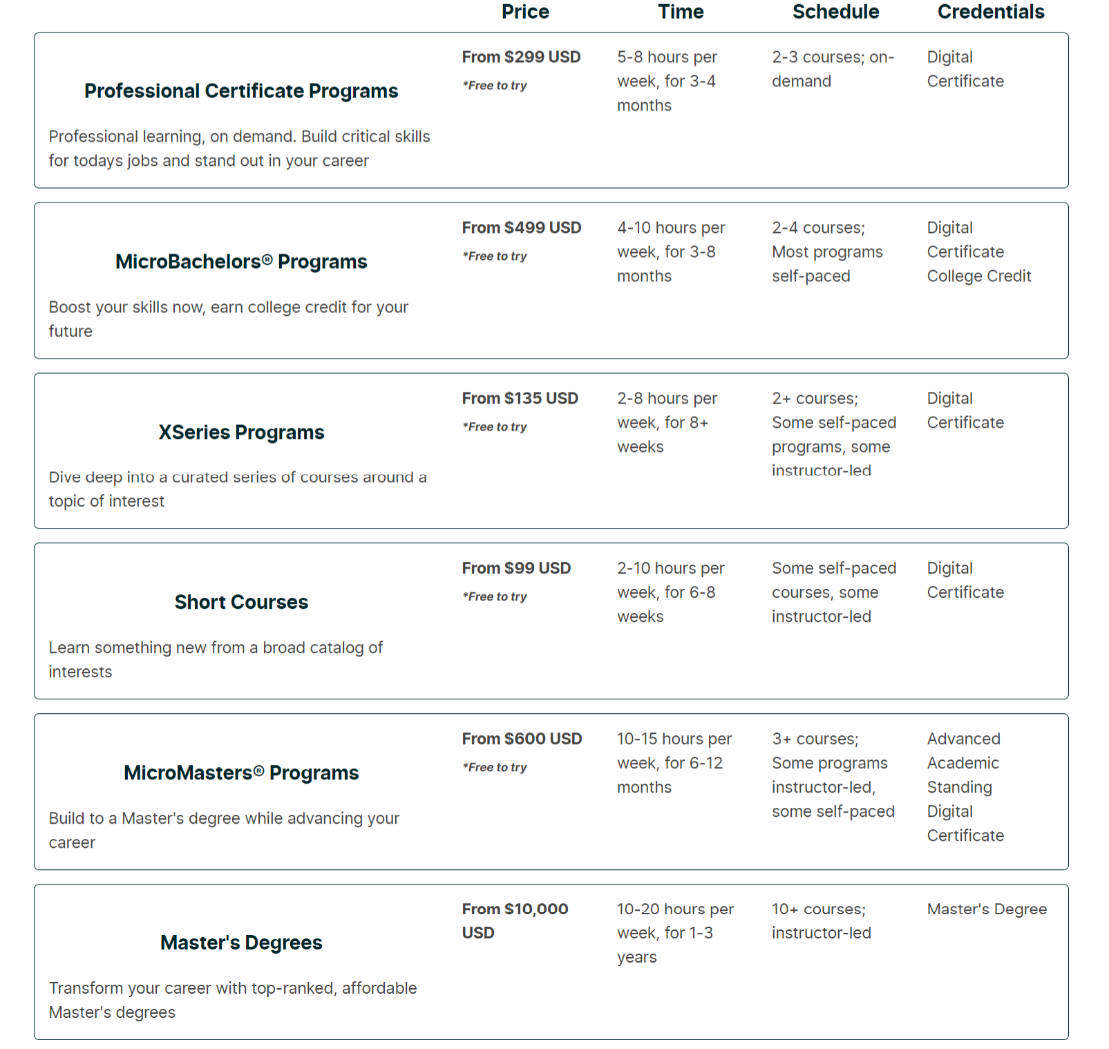 edX programs and course pricing