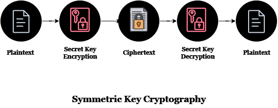 symmmetric-cryptography