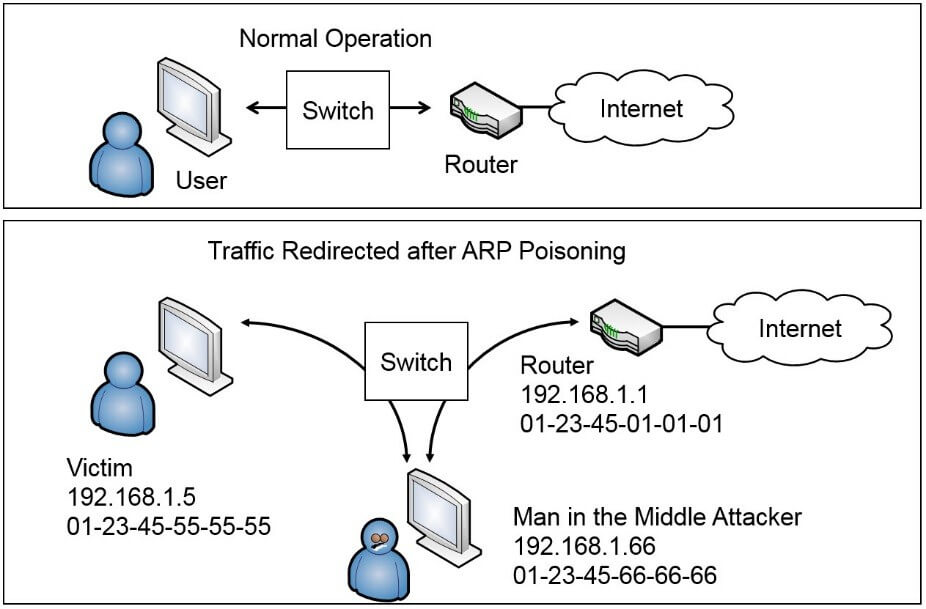 ARP-cache-Poisoning