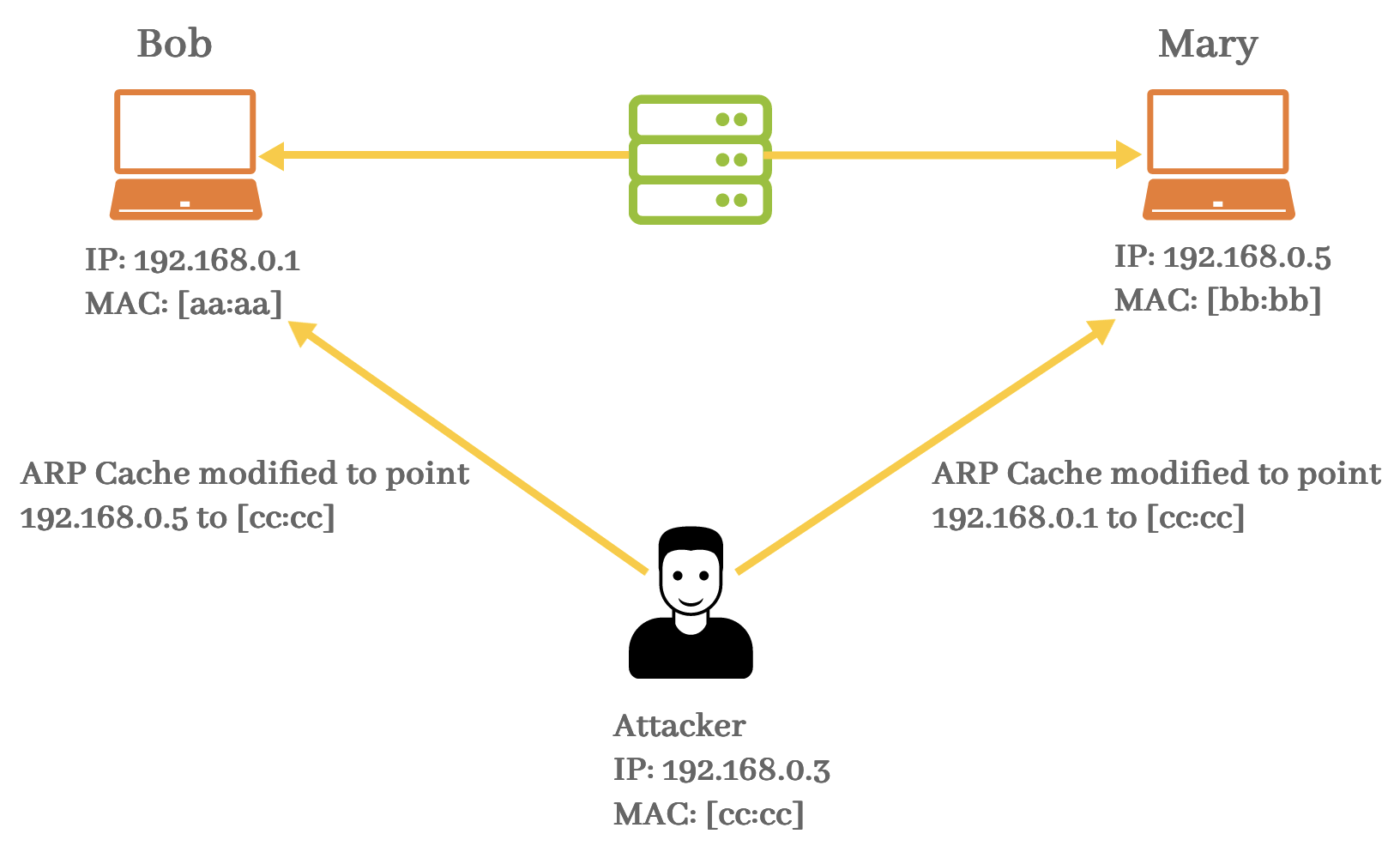 ARP-spoofing