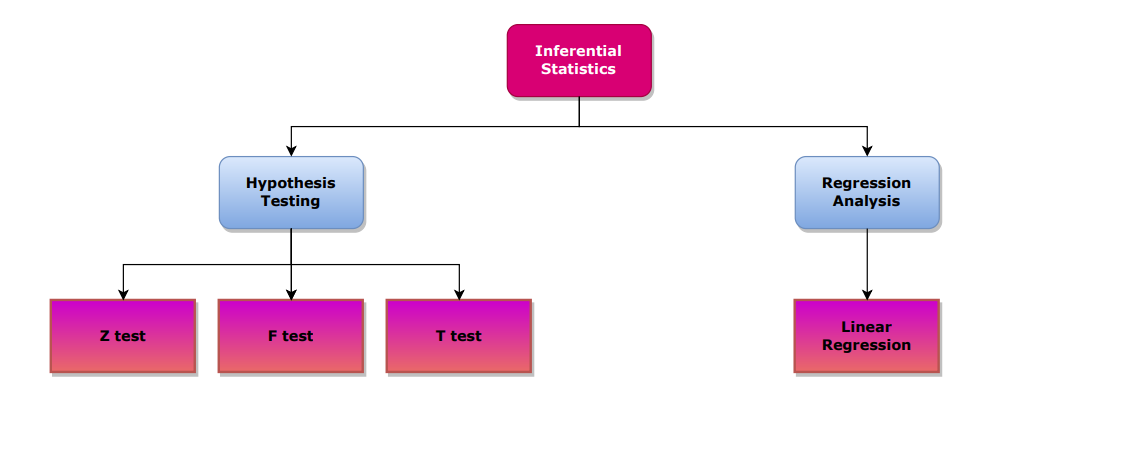 Inferential-Statistics