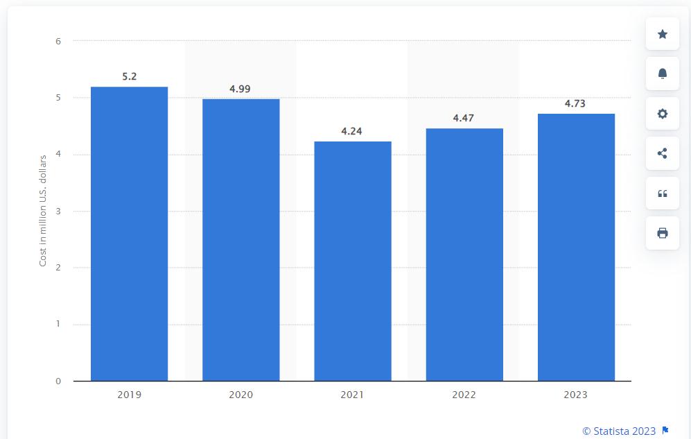 databreach-statista