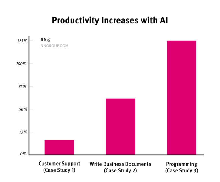 Productivity-increase-with-AI