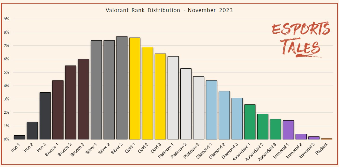 Valorant rank distribution