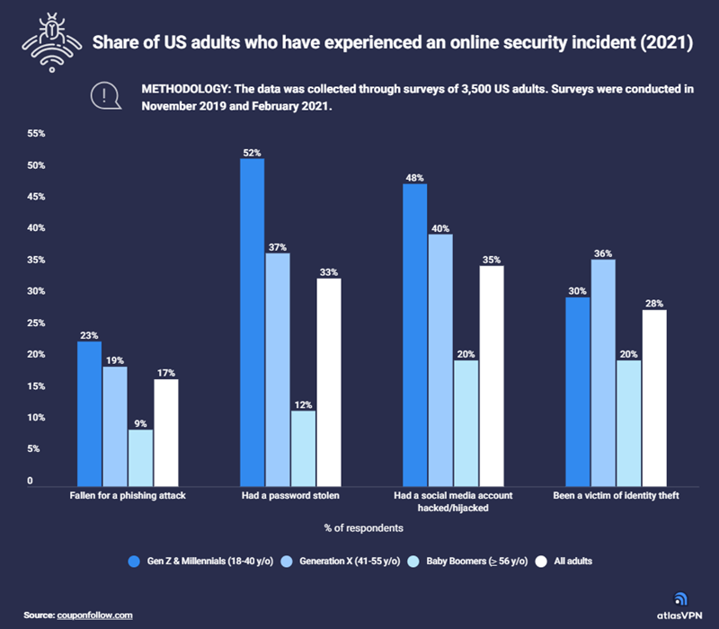 Millennials-GenZers-phishing-attacks