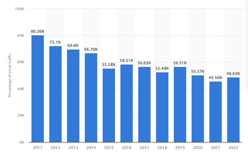 global-spam-volume