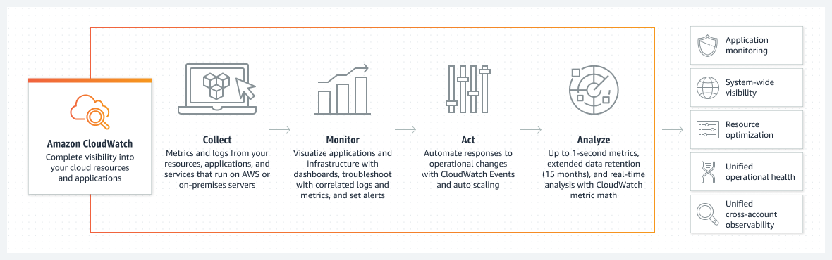 AWS CloudWatch