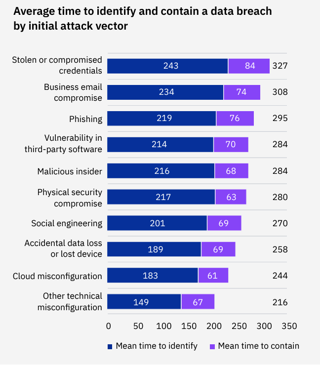 phishing-related-breaches-295-days