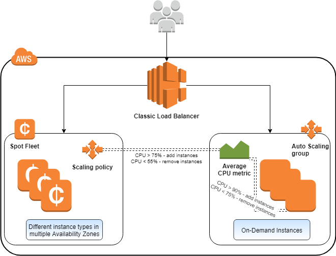 AWS-Auto-Scaling-1