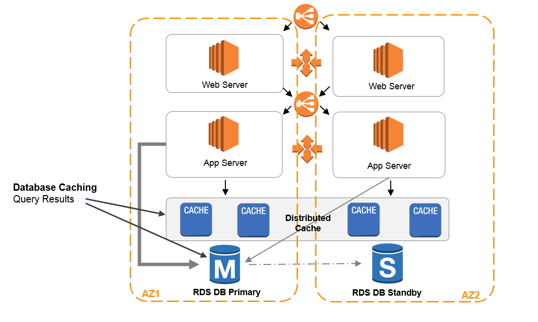 AWS-Caching