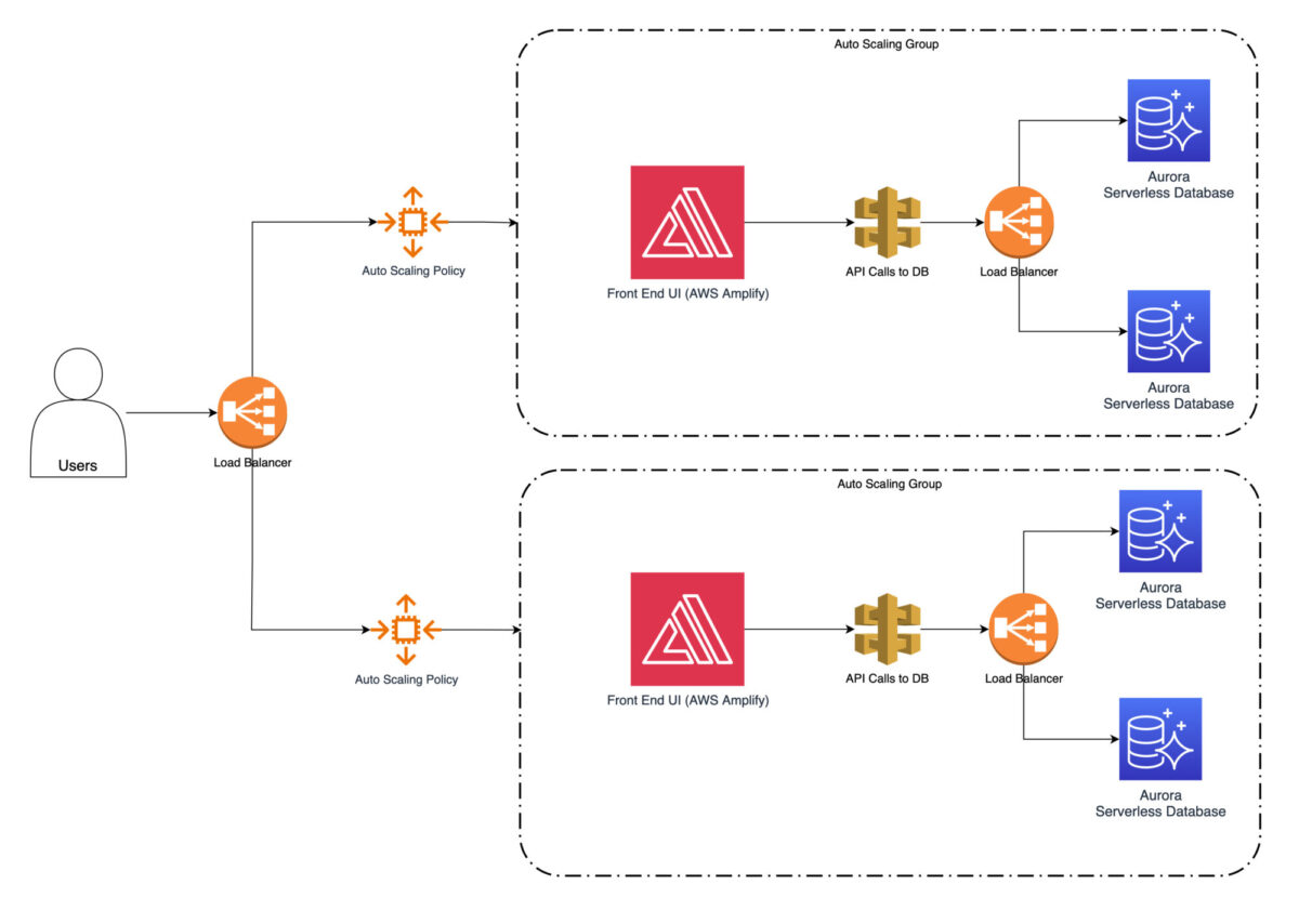 Webshop-AutoScaling