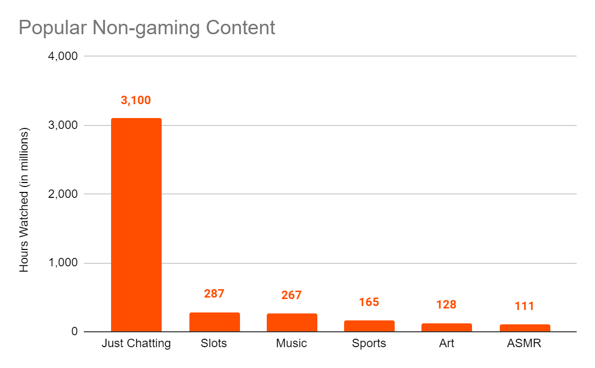 popular twitch non-gaming content