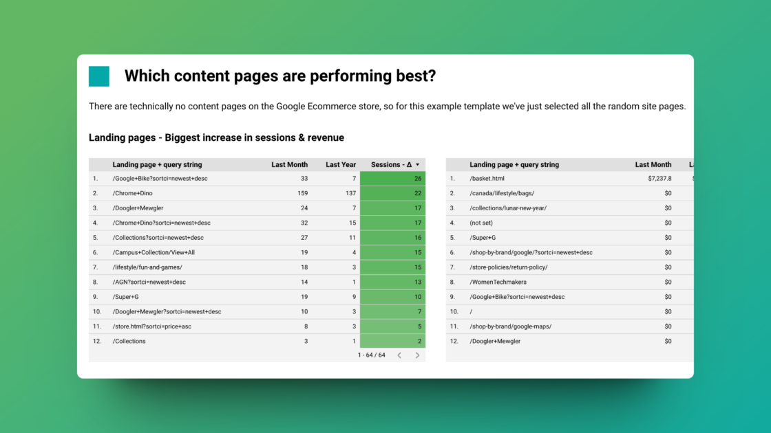 Piped Out’s GA4 SEO Dashboard