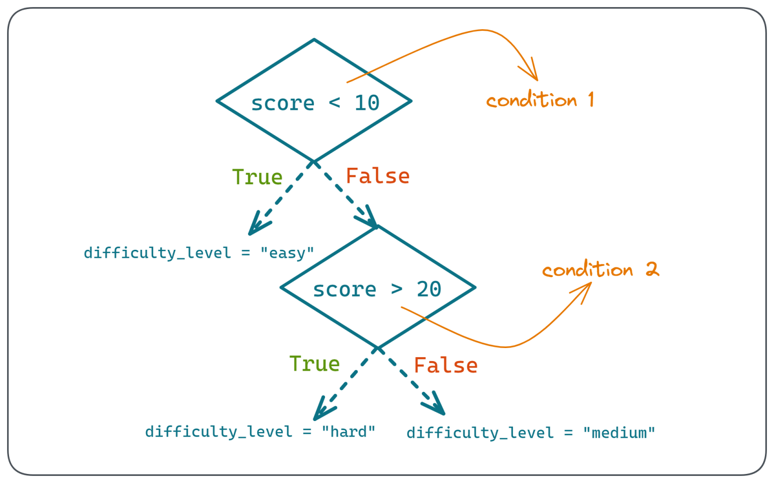 Cómo utilizar el operador ternario de Python - Geekflare Spain