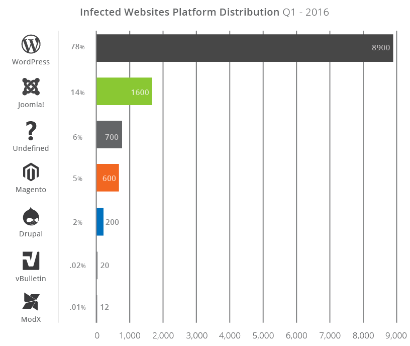 website-infected-platform