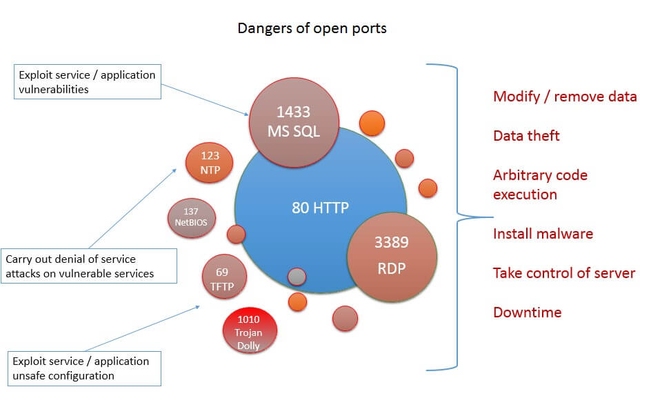 opened-ports-danger