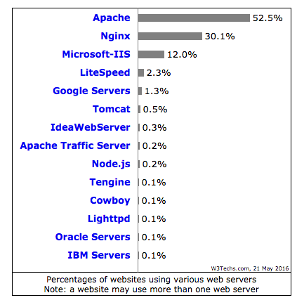 nginx-market-share