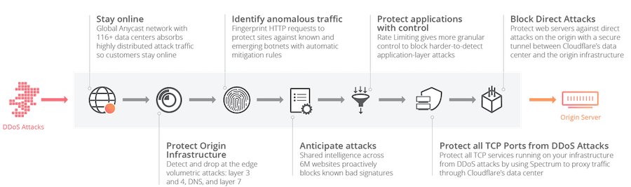 cloudflare-ddos