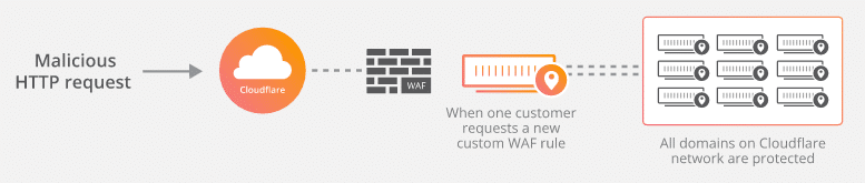 cloudflare-waf