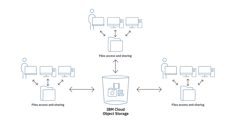 ibm-cloud-storage