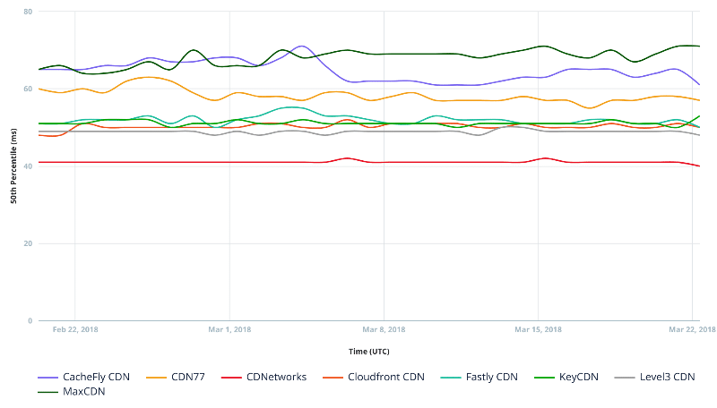 cdn-compare