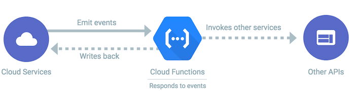 google-cloud-funtions