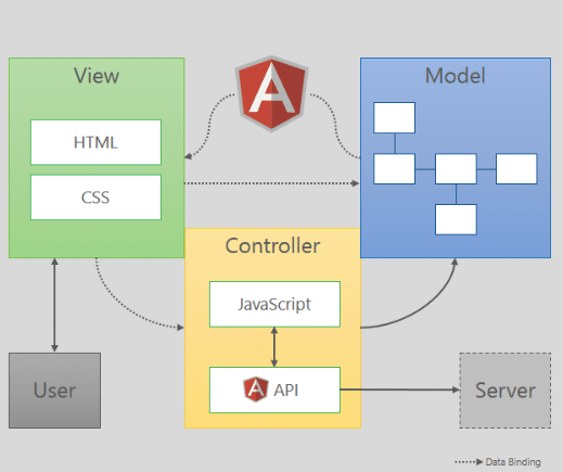 Angular JS Architecture