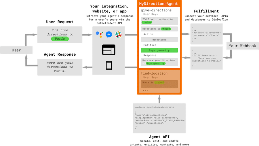 dialogflow-sdk