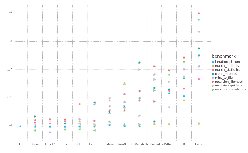 julia-benchmarks