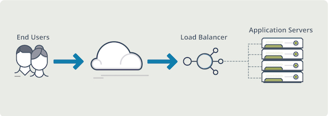 Load Balancer