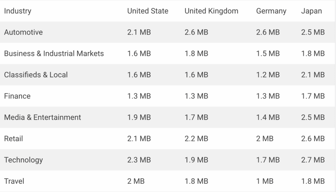 Average Page Load Times for 2018 How does yours compare MachMetrics Speed Blog