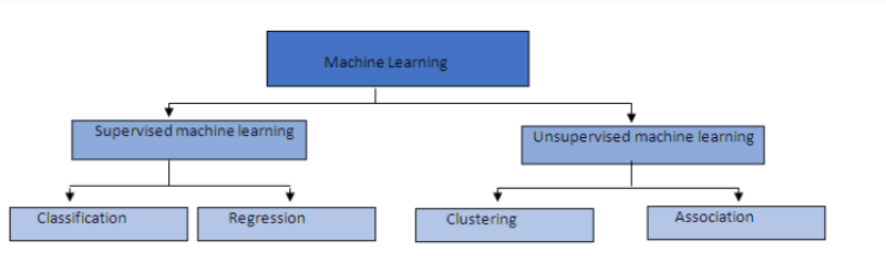 the different groupings of machine learning