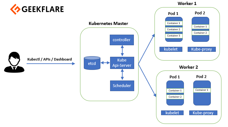 kubernetes architecture