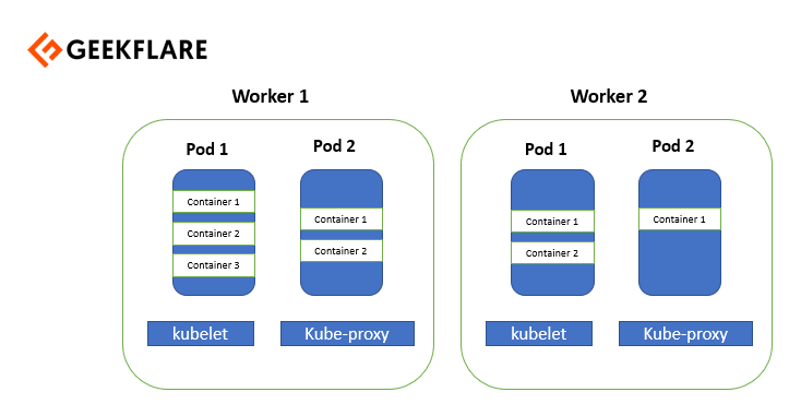 kubernetes worker node