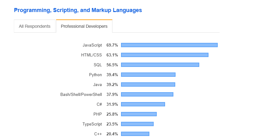 most popular programming languages