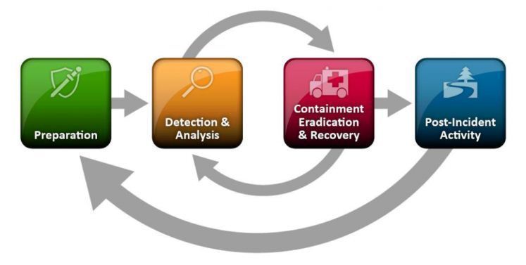 incident response