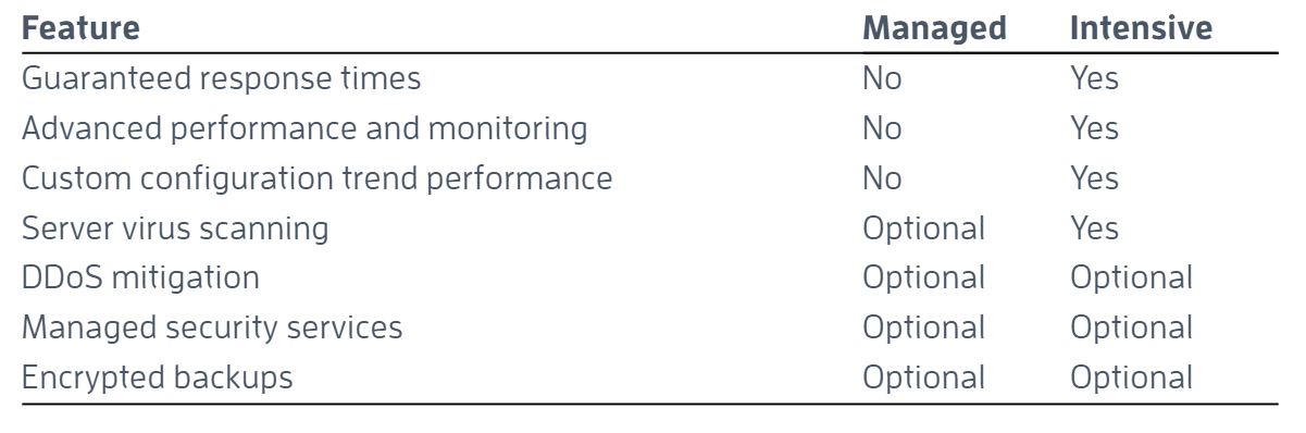 Rackspace Managed and Intensive